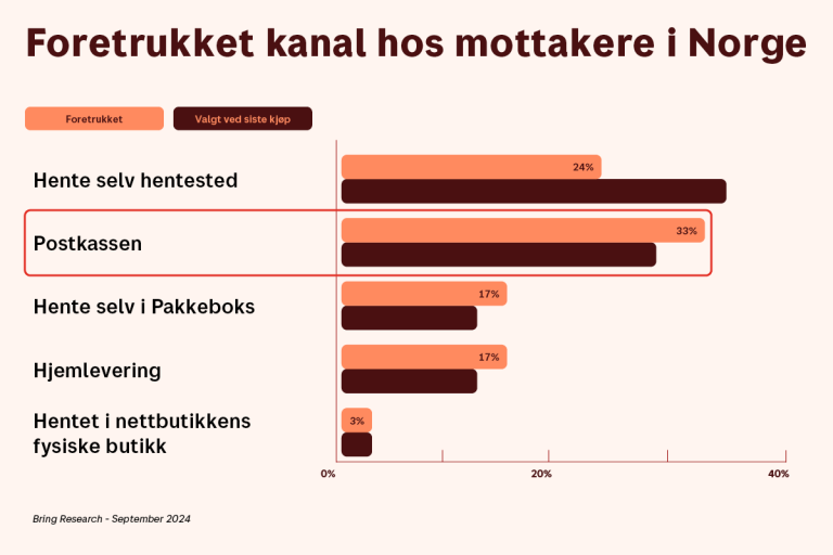 Graf over fortrukket leveringskanal